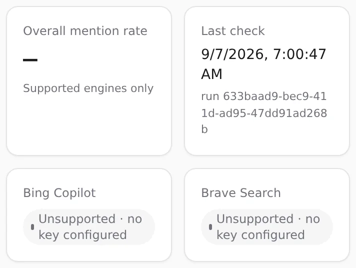 RiseWake 控制台「GEO 可见度」页的四张 KPI 卡（产品 SpeakEasy Speech）：总提及率「—」（仅统计受支持引擎），最近一次检查 9/7/2026 7:00:47 AM；Bing Copilot 与 Brave Search 均显示「Unsupported · no key configured」