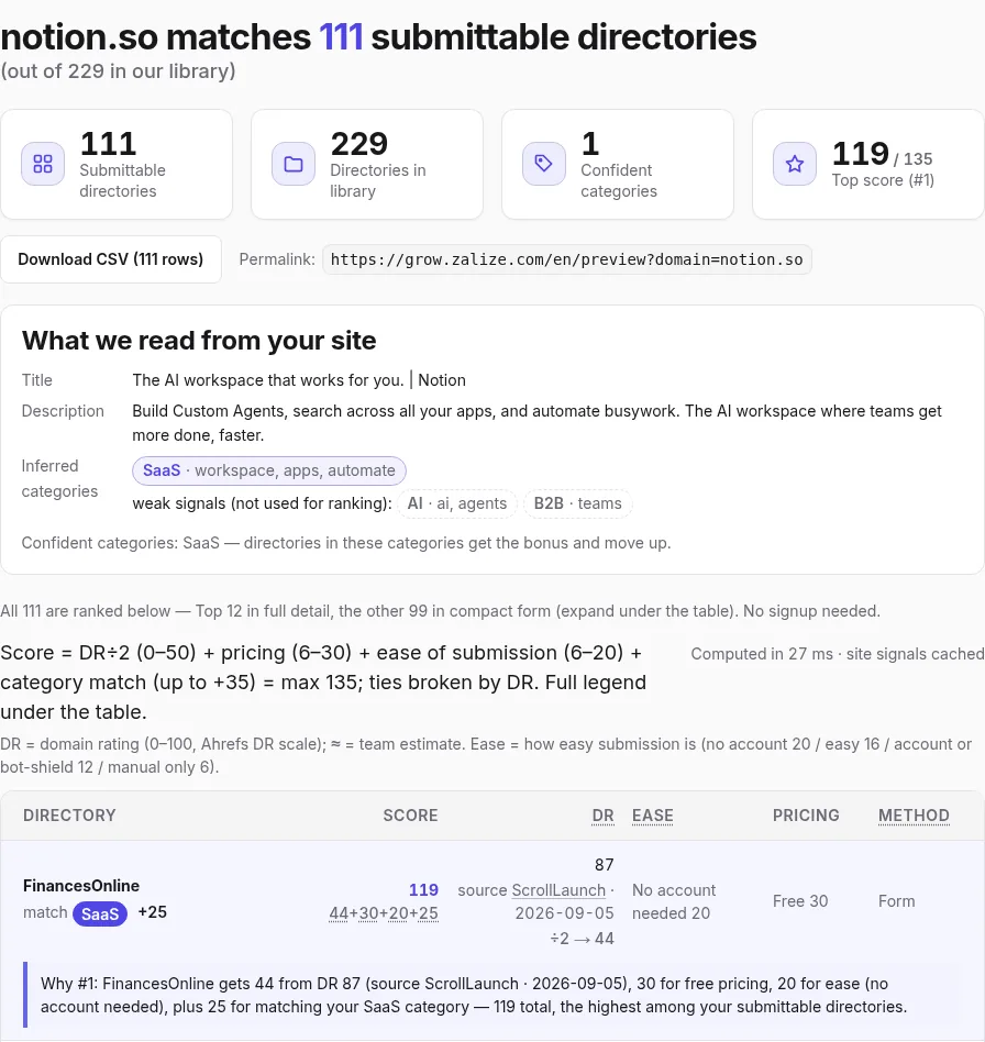 RiseWake 结果页真实截图（grow.zalize.com/en/preview?domain=notion.so，2026-09-08）：标题「notion.so matches 111 submittable directories (out of 229 in our library)」；四张 KPI 卡（111 可提交目录 / 229 目录库 / 1 个置信类目 / 最高分 119 / 135）；下载 CSV（111 行）与永久链接；「What we read from your site」面板（站点标题、描述、识别到的类目 SaaS）；计分公式与域名权威度定义；表格首行 FinancesOnline：分值 119 = 44+30+20+25，域名权威度 87（来源 ScrollLaunch · 2026-09-05），免账号，免费，表单，及其「Why #1」解释